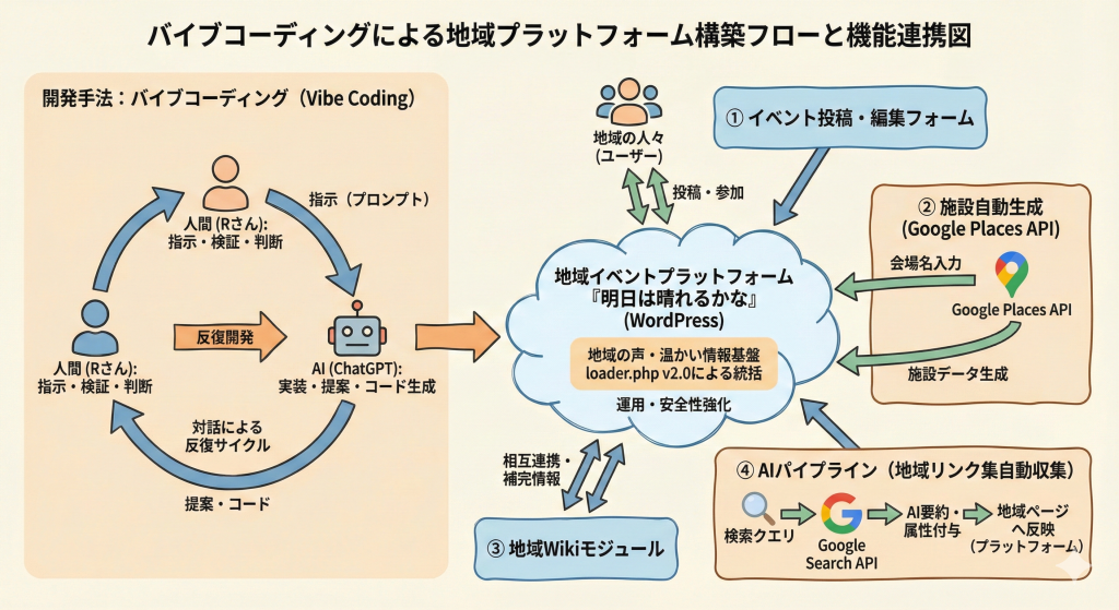 バイブコーディングによるイベント・地域情報プラットフォーム構築フローと機能連携図